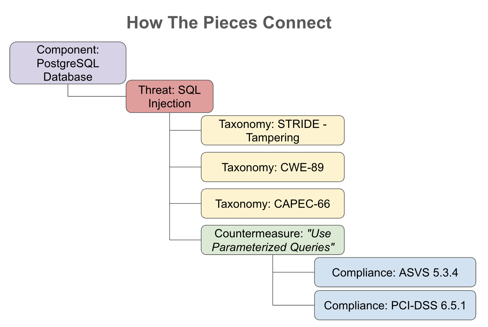 How the pieces connect