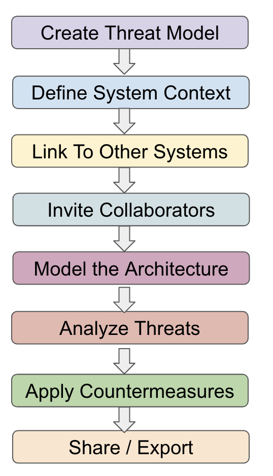 End to End Workflow