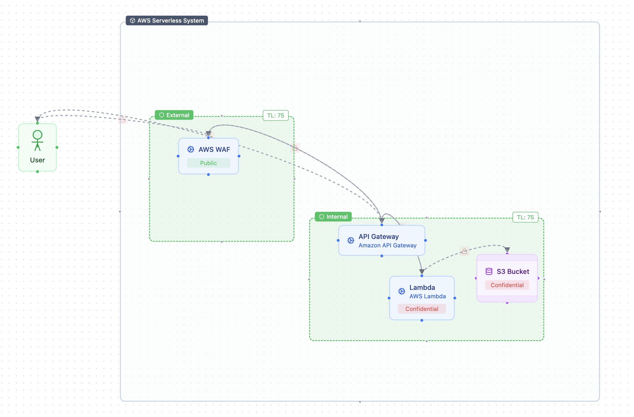 An AWS Serverless template inserted into the editor