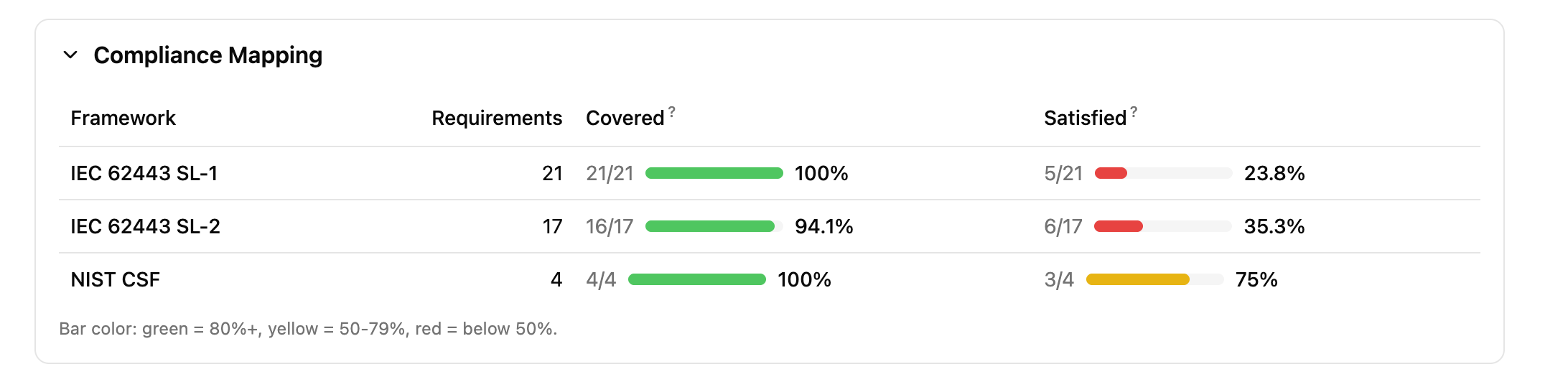Compliance report showing IEC 62443 SL-1 and SL-2 coverage vs satisfaction