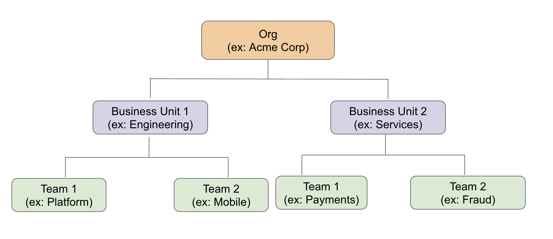 Organization hierarchy — Org contains Business Units, which contain Teams