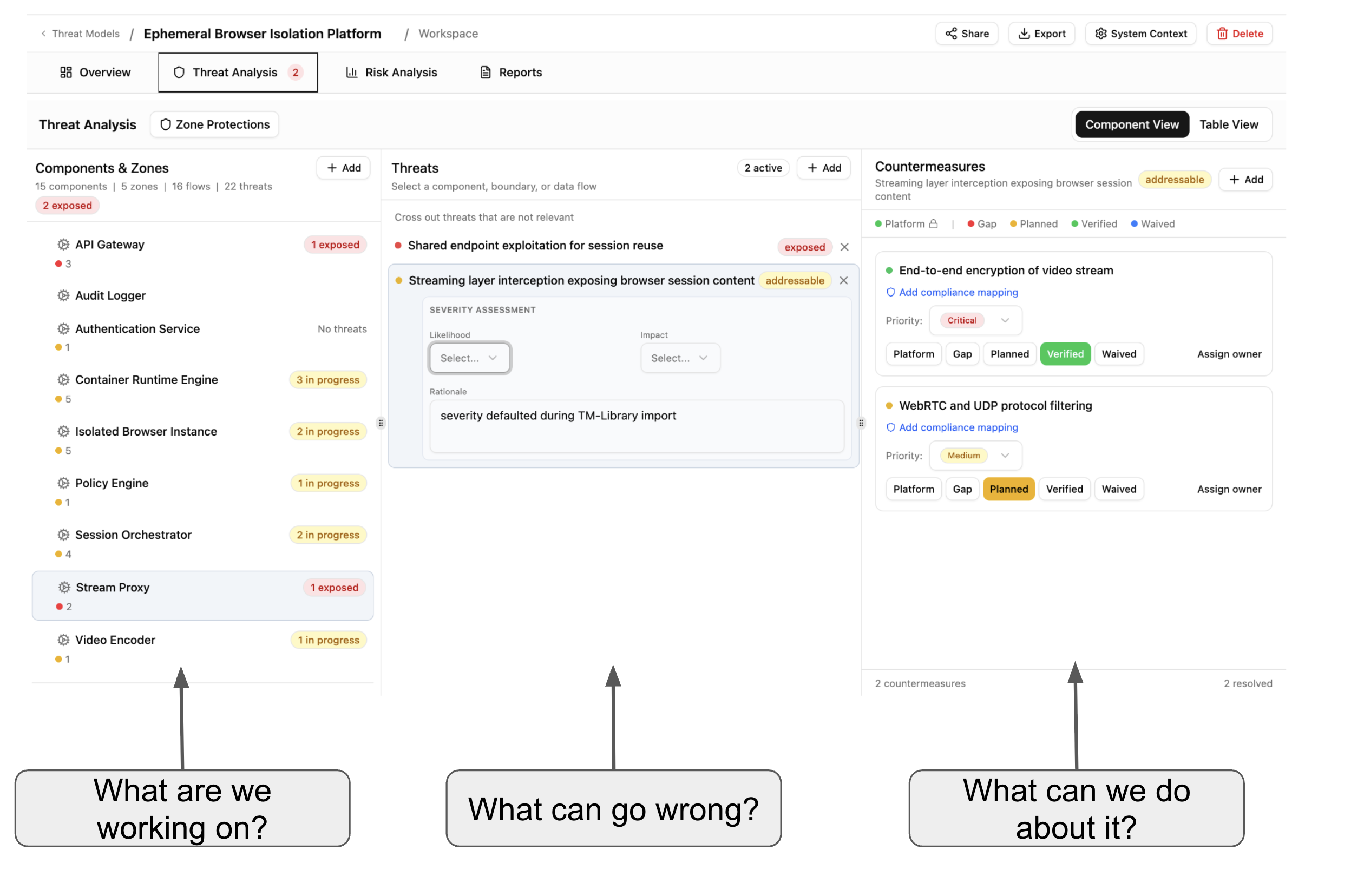 Three-panel threat analysis view — components on the left, threats in the center, countermeasures on the right