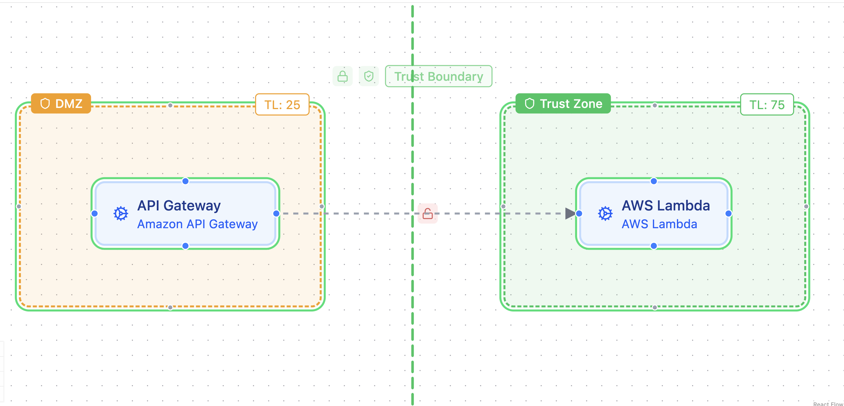 Trust boundary turned green after configuring both access control and authentication