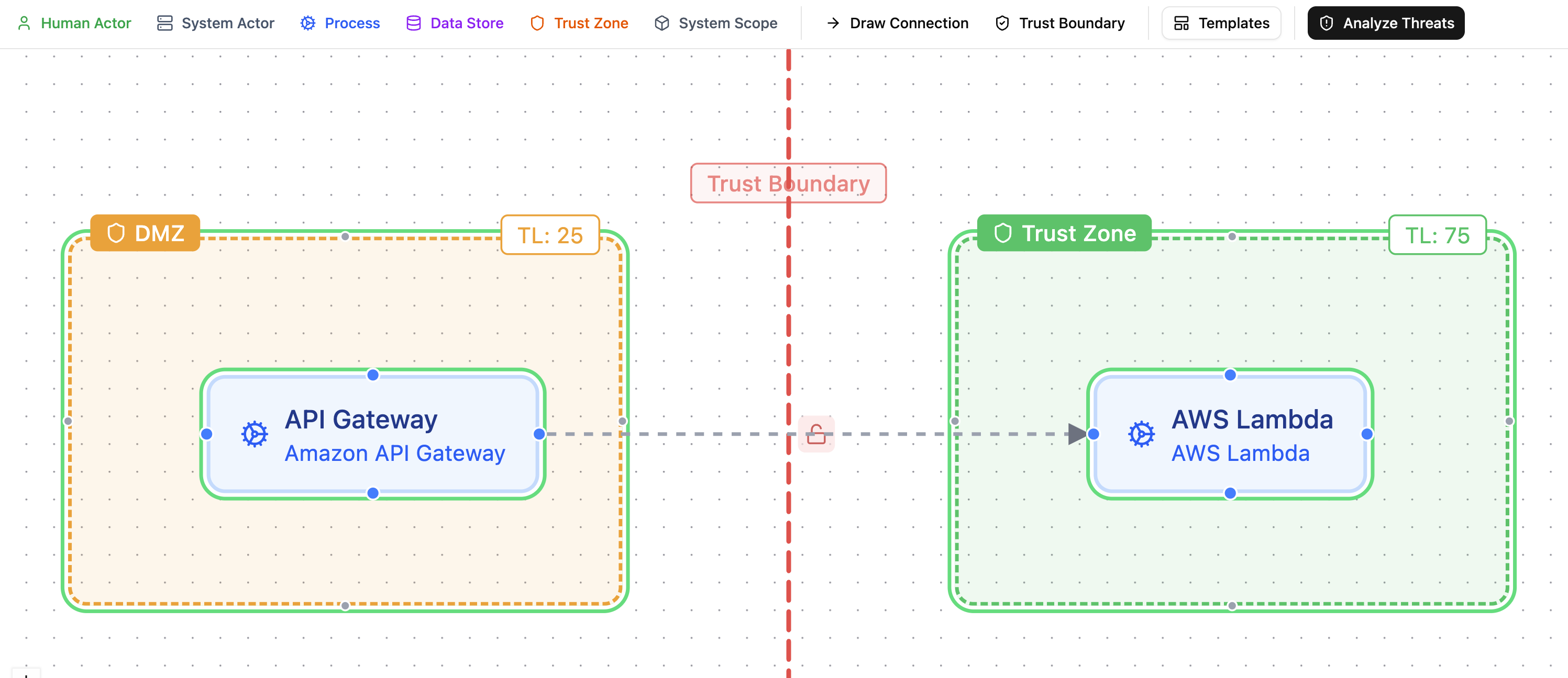 DFD editor showing trust zones with components inside them